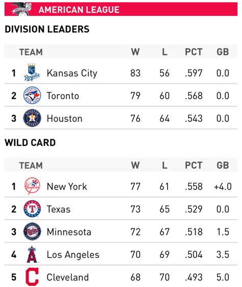 mlb standings espn wild card