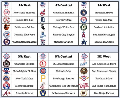 mlb team divisions list