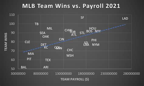 mlb team salaries 2021 comparison