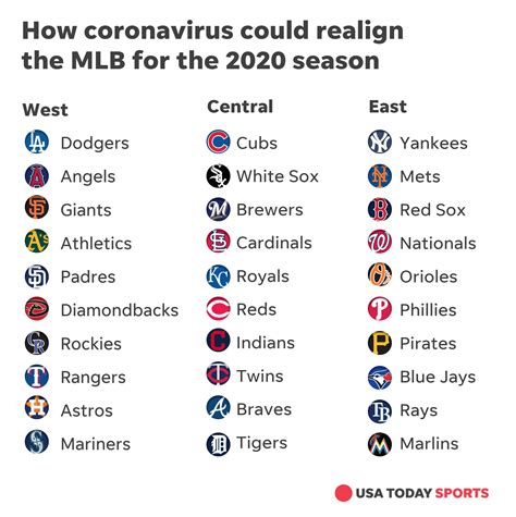 mlb teams list by division