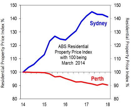 mlc australian property index