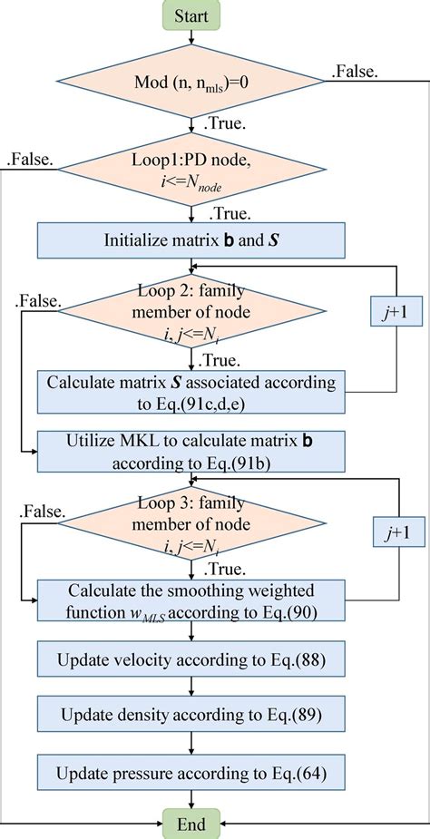 Mls Algorithm