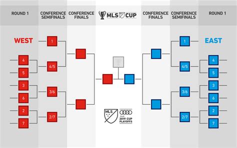 mls playoff format