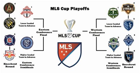 mls playoff structure
