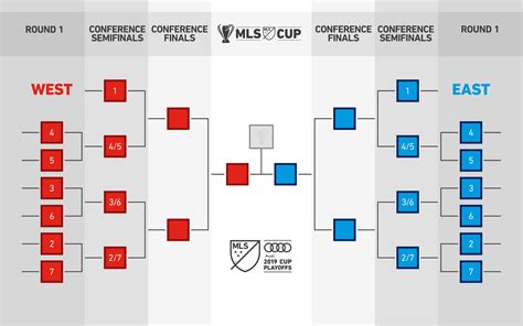 mls playoffs format