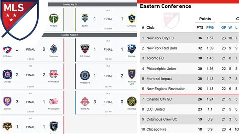 mls scores and standings today