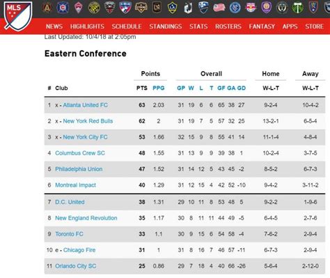 mls standings 2018 final