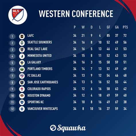 mls west conference standings