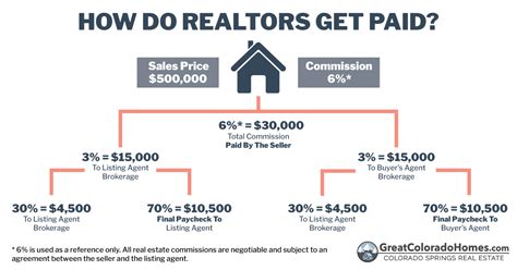 mls.ca realtor fees