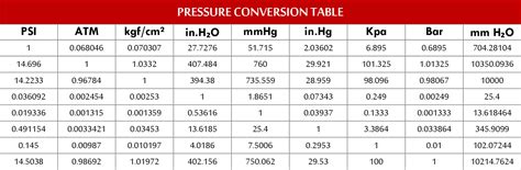 mmhg pressure conversion chart