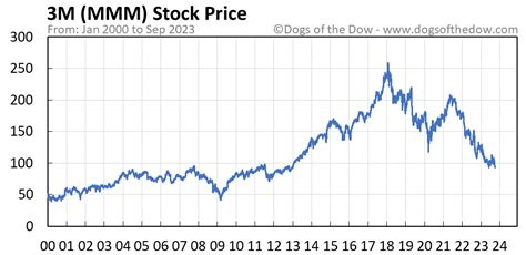 mmm stock price today mmm