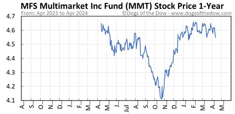 mmt stock price today
