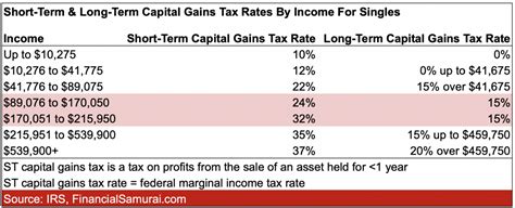 mn capital gains tax 2022