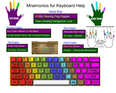 mnemonics for keyboard letters