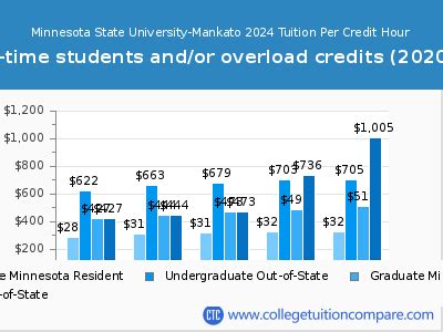 mnsu cost per credit