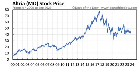 mo - stock price