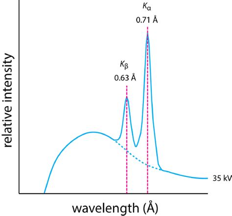 Mo X Ray Wavelength