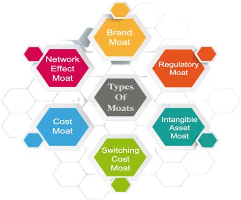 moat stock definition