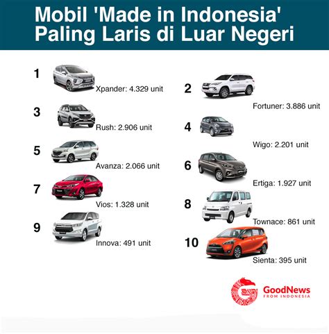 MobilMobil Produksi Indonesia dengan Penjualan yang Tinggi di Luar