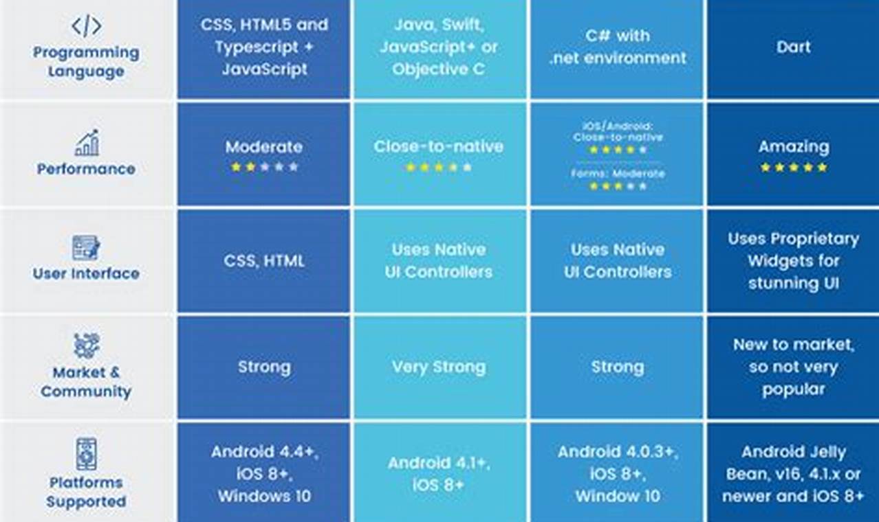 mobile app development frameworks comparison