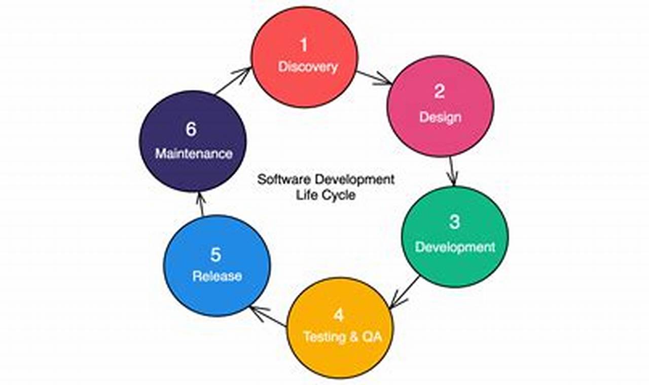 mobile app software development life cycle