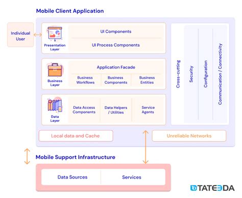 This Are Mobile App Architecture Example Best Apps 2023