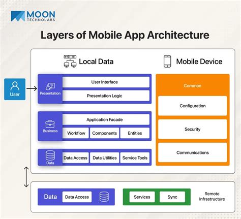 This Are Mobile App Architecture Example Best Apps 2023