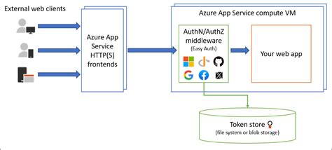  62 Most Mobile App Authentication Methods Popular Now