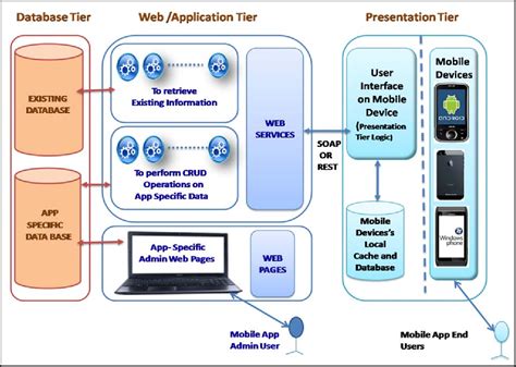  62 Most Mobile Application Architecture Diagram Example Recomended Post