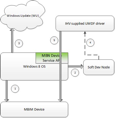 Mobile Broadband Firmware Device