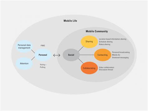 Mobile Community Activities