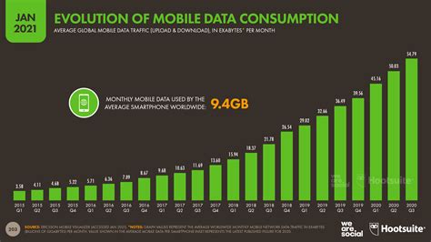 Mobile Data Evolution