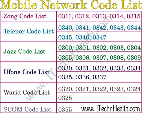 mobile sim number check code