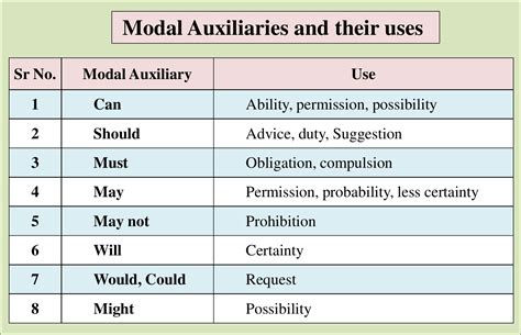 modal auxiliaries and their functions pdf