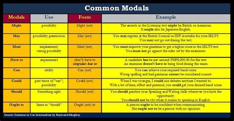 modals and its uses with examples