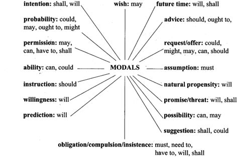 modals exercises for class 10 with answers