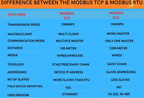 Modbus Serial Vs Tcp