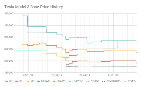 model 3 price tracker