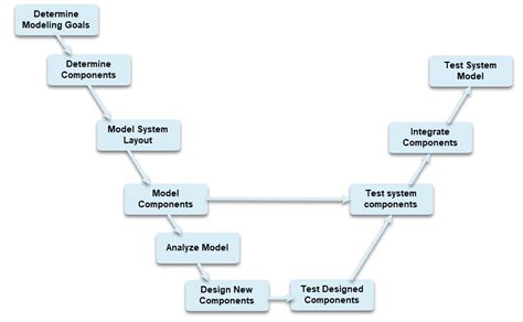 Model Based Design Mathworks