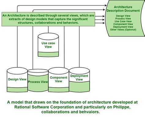model based software architecture geeksforgeeks