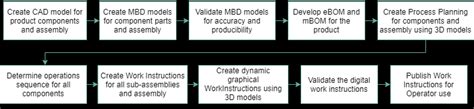 Model Based Work Instructions