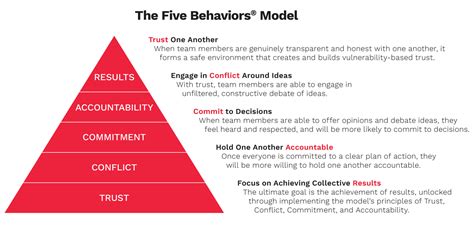 5 Model Behaviours