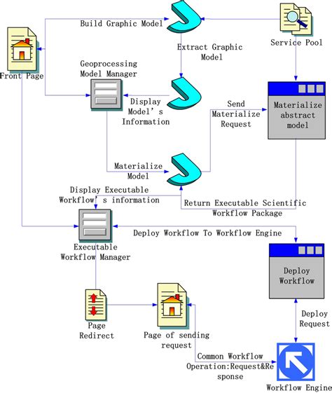 Model Builder To Geoprocessing Tool