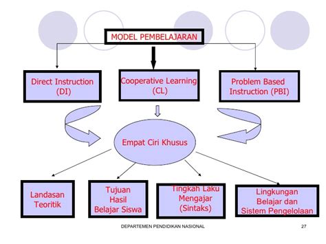 4 Macam Model Pembelajaran yang Memperkuat Pendekatan Saintifik pada