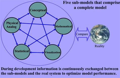 model definition and examples