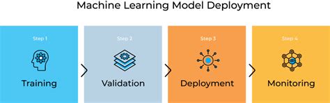 Model Deployment Steps