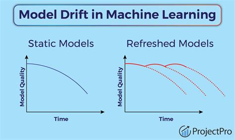 Model Drift Example