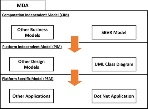 model driven architecture example