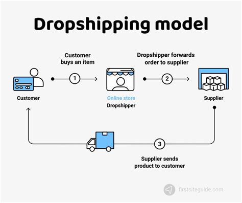 model dropshipping