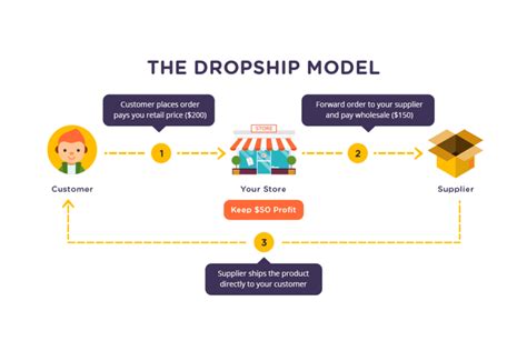 model dropshipping